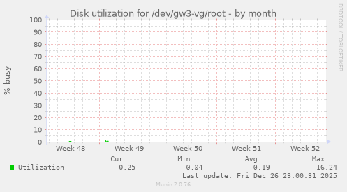Disk utilization for /dev/gw3-vg/root