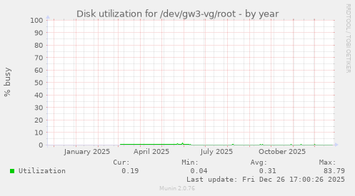 Disk utilization for /dev/gw3-vg/root