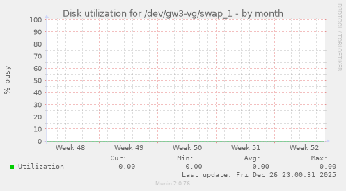 Disk utilization for /dev/gw3-vg/swap_1
