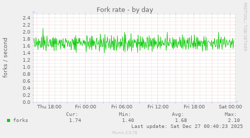 Fork rate