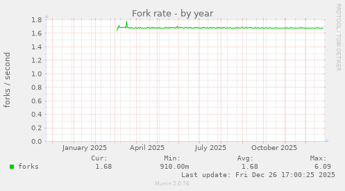 Fork rate