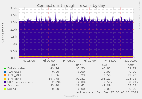Connections through firewall