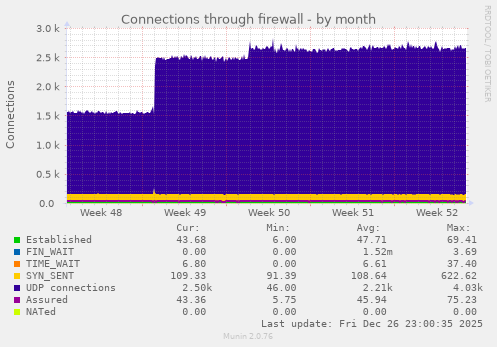 Connections through firewall