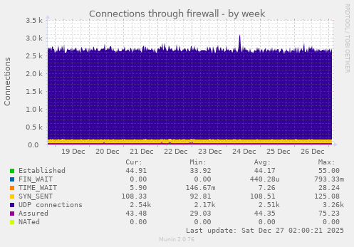 Connections through firewall