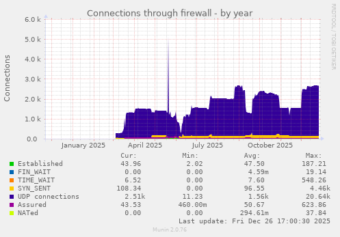 Connections through firewall