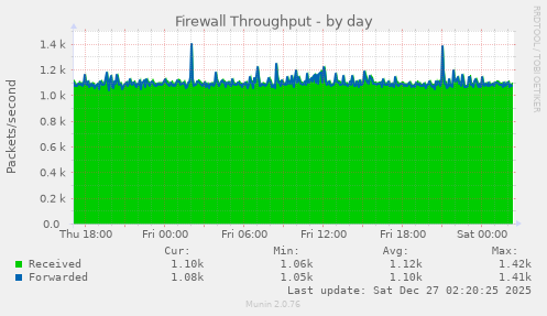 Firewall Throughput