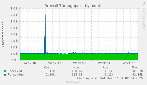 Firewall Throughput