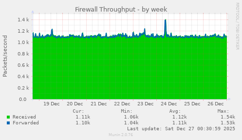 Firewall Throughput
