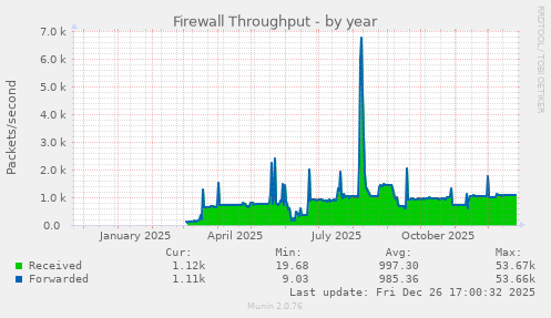 Firewall Throughput