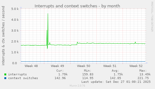 Interrupts and context switches