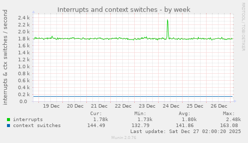 Interrupts and context switches