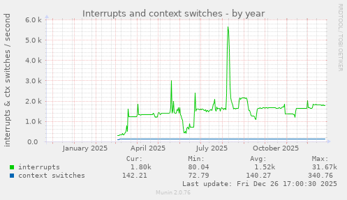 Interrupts and context switches
