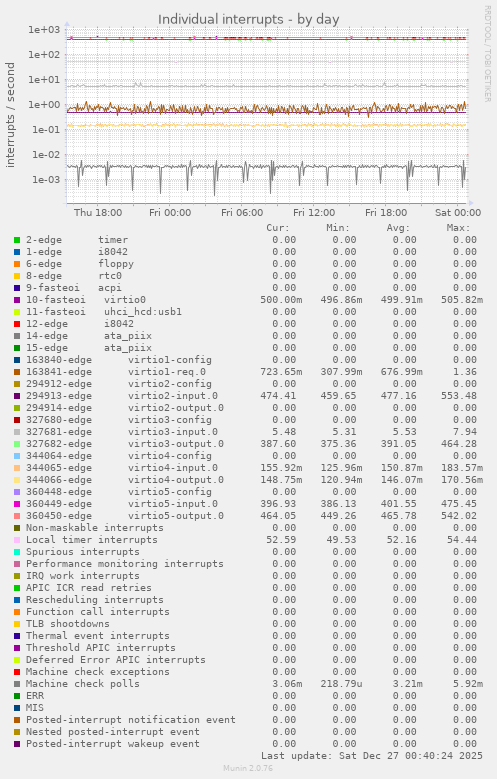 Individual interrupts