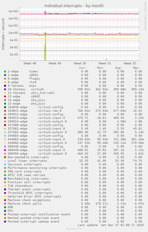Individual interrupts