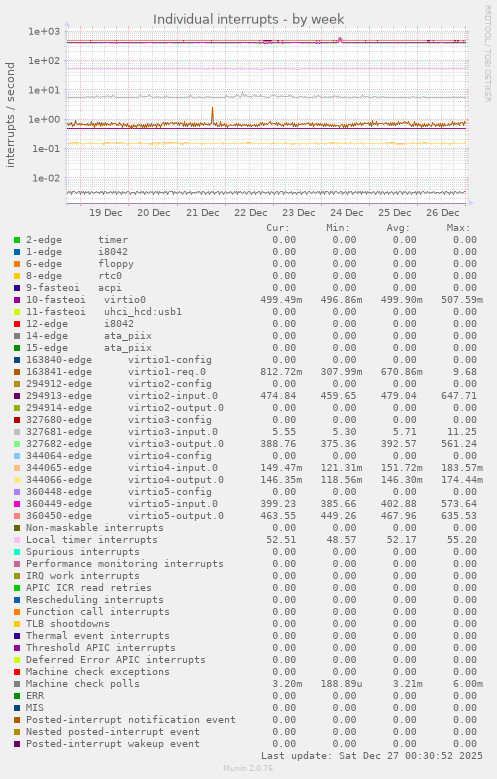 Individual interrupts