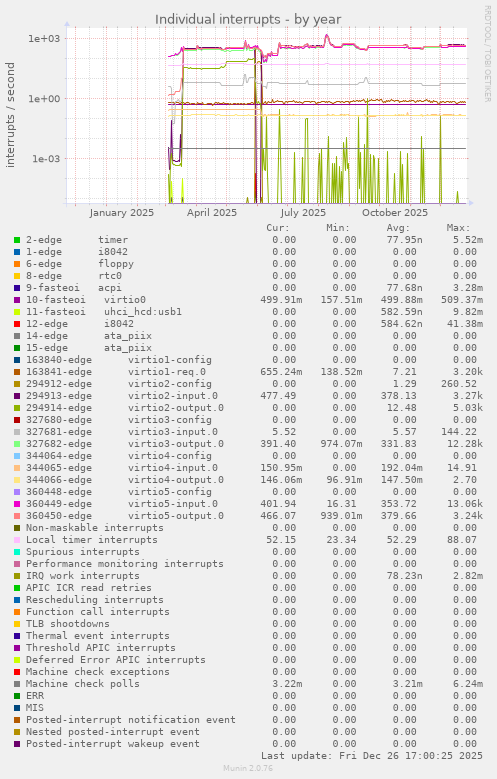 Individual interrupts