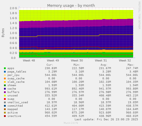 Memory usage
