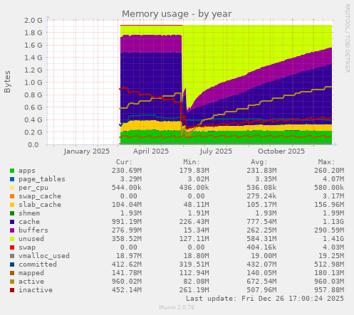 Memory usage
