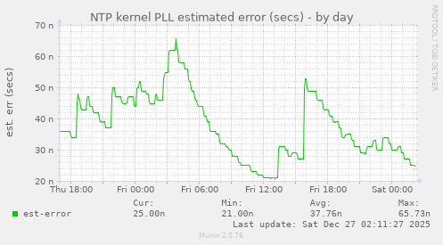 NTP kernel PLL estimated error (secs)