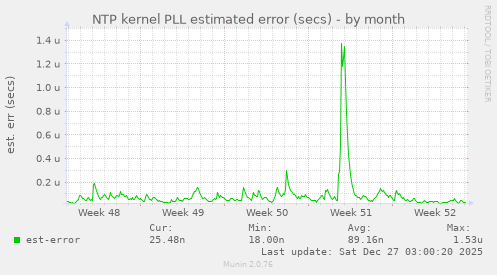 NTP kernel PLL estimated error (secs)