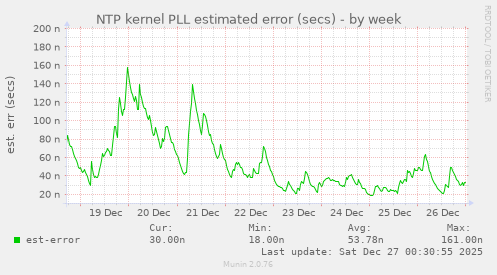 NTP kernel PLL estimated error (secs)