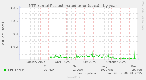 NTP kernel PLL estimated error (secs)