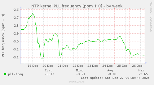 NTP kernel PLL frequency (ppm + 0)