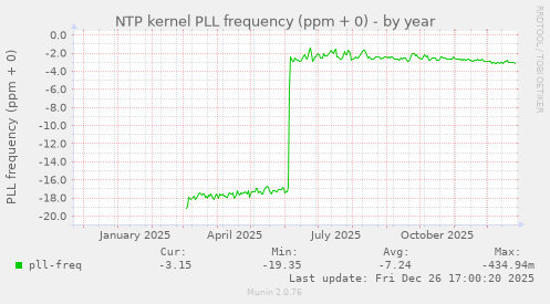 NTP kernel PLL frequency (ppm + 0)