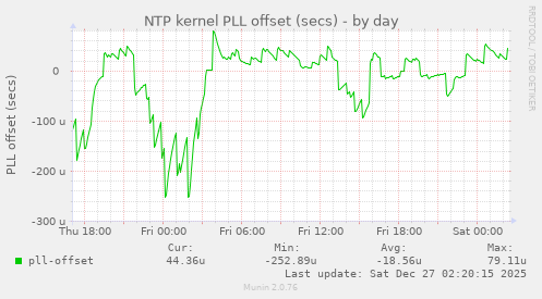 NTP kernel PLL offset (secs)