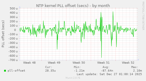 NTP kernel PLL offset (secs)