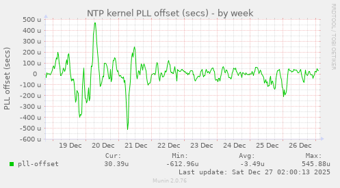 NTP kernel PLL offset (secs)