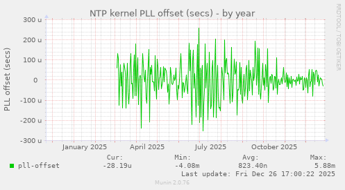 NTP kernel PLL offset (secs)