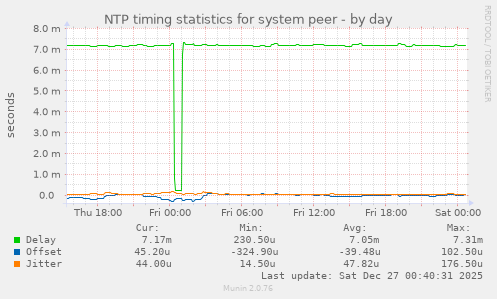 NTP timing statistics for system peer