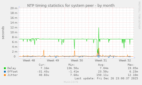 NTP timing statistics for system peer