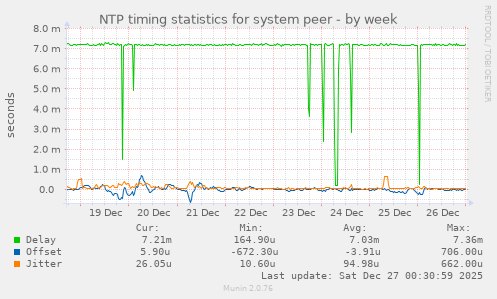 NTP timing statistics for system peer