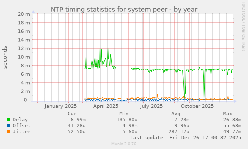 NTP timing statistics for system peer