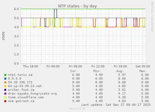 NTP states