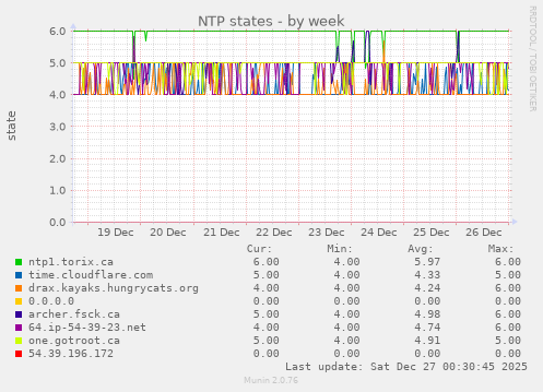 NTP states