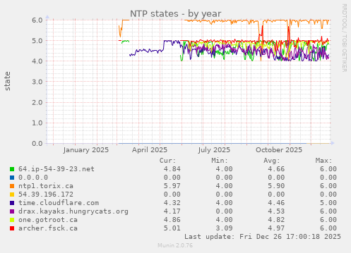 NTP states