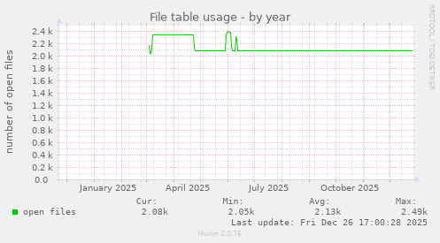 File table usage