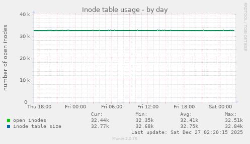 Inode table usage