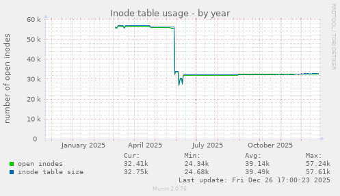 Inode table usage