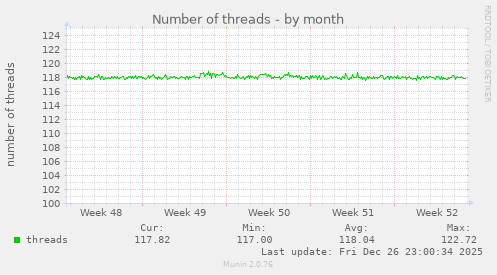 Number of threads
