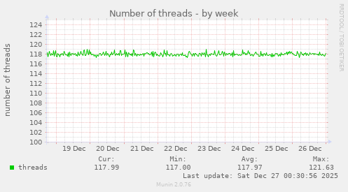 Number of threads