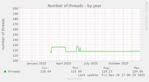 Number of threads