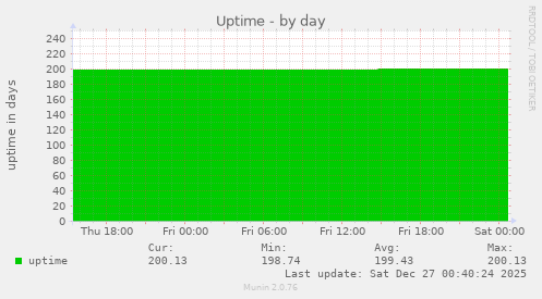 Uptime