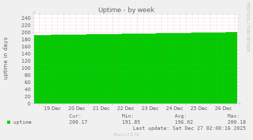 Uptime