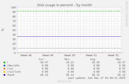 Disk usage in percent