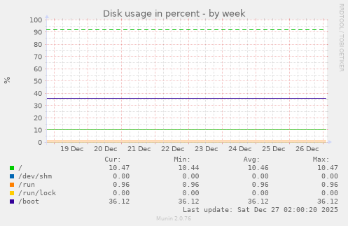 Disk usage in percent