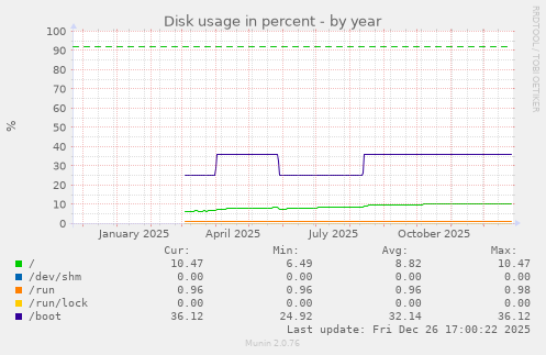 Disk usage in percent
